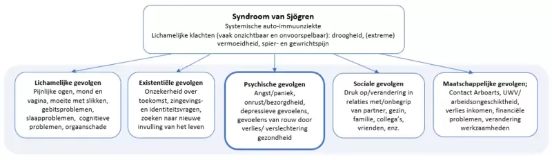 Schema Psychische gevolgen van Sjögren 