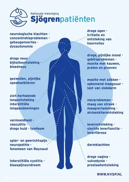 Sjögren Klachtenkaart